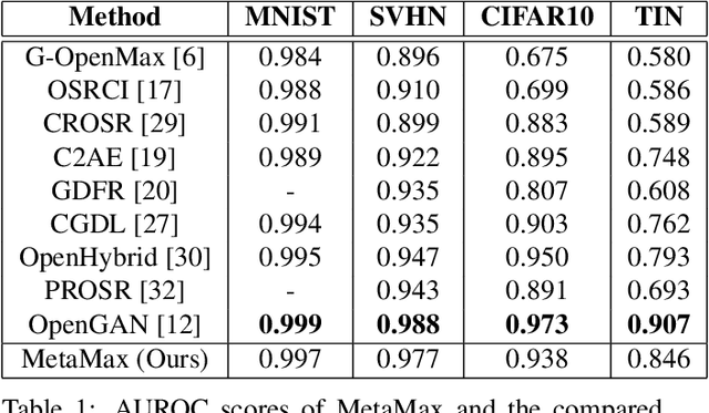 Figure 2 for MetaMax: Improved Open-Set Deep Neural Networks via Weibull Calibration