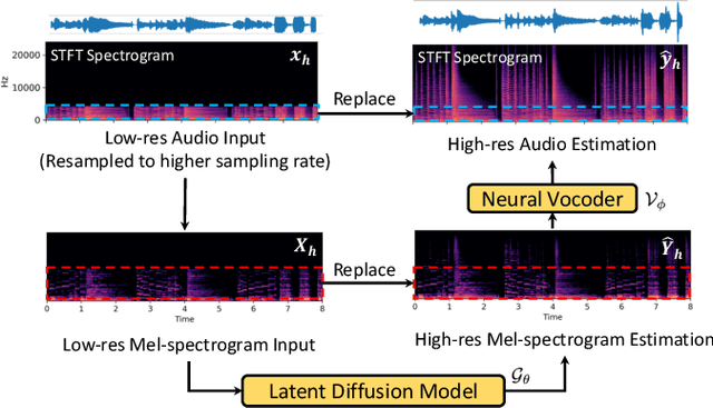 Figure 3 for AudioSR: Versatile Audio Super-resolution at Scale