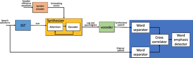 Figure 1 for Using Deepfake Technologies for Word Emphasis Detection