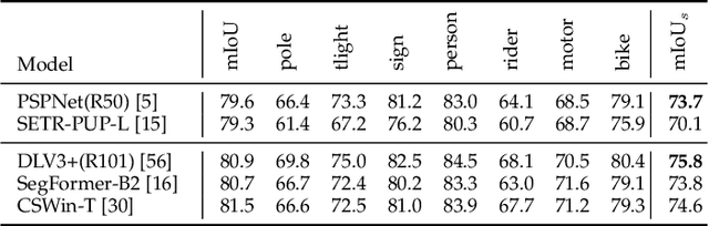 Figure 2 for Representation Separation for Semantic Segmentation with Vision Transformers