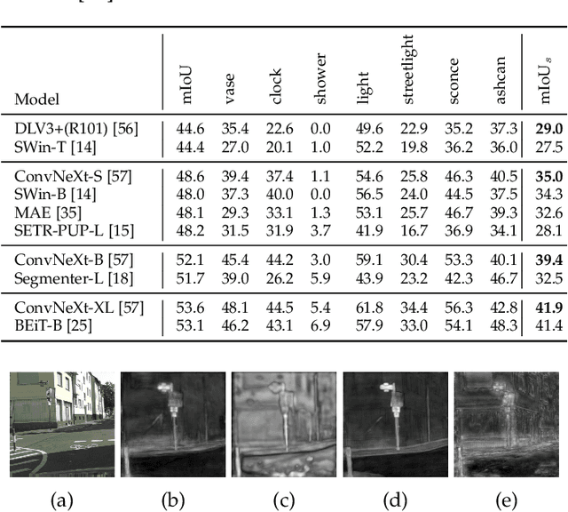 Figure 4 for Representation Separation for Semantic Segmentation with Vision Transformers