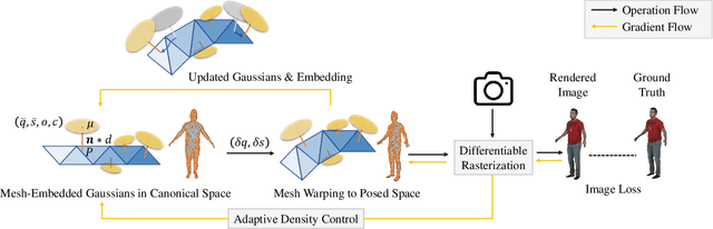 Figure 2 for SplattingAvatar: Realistic Real-Time Human Avatars with Mesh-Embedded Gaussian Splatting