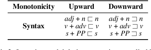 Figure 3 for NatLogAttack: A Framework for Attacking Natural Language Inference Models with Natural Logic