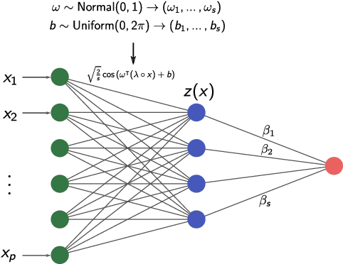 Figure 1 for RFFNet: Scalable and interpretable kernel methods via Random Fourier Features