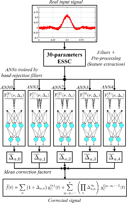 Figure 3 for Spectral analysis of signals by time-domain statistical characterization and neural network processing: Application to correction of spectral amplitude alterations in pulse-like waveforms