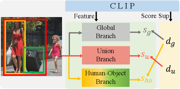 Figure 3 for Exploiting CLIP for Zero-shot HOI Detection Requires Knowledge Distillation at Multiple Levels