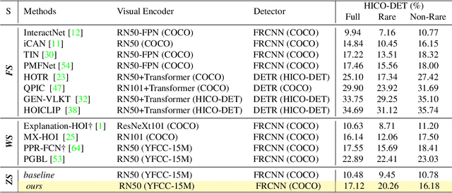 Figure 2 for Exploiting CLIP for Zero-shot HOI Detection Requires Knowledge Distillation at Multiple Levels