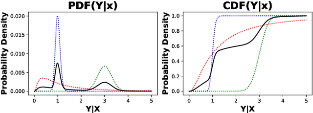 Figure 3 for Neural Spline Search for Quantile Probabilistic Modeling