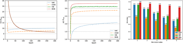 Figure 2 for Blockchain-Enabled Variational Information Bottleneck for IoT Networks