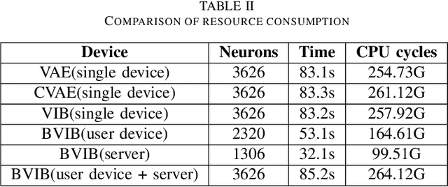 Figure 4 for Blockchain-Enabled Variational Information Bottleneck for IoT Networks