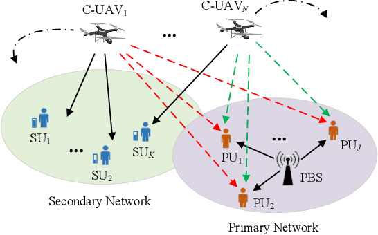 Figure 2 for A Partially Observable Deep Multi-Agent Active Inference Framework for Resource Allocation in 6G and Beyond Wireless Communications Networks