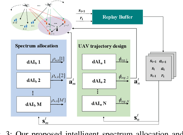 Figure 3 for A Partially Observable Deep Multi-Agent Active Inference Framework for Resource Allocation in 6G and Beyond Wireless Communications Networks