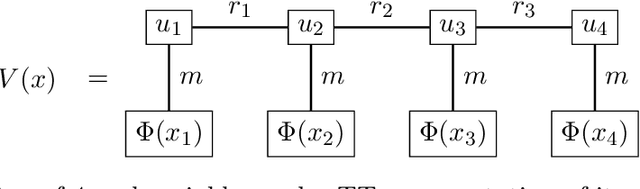 Figure 3 for From continuous-time formulations to discretization schemes: tensor trains and robust regression for BSDEs and parabolic PDEs