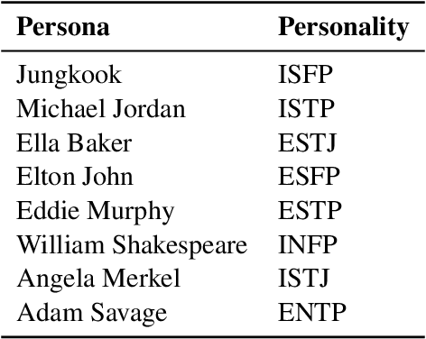 Figure 4 for ChatGPT an ENFJ, Bard an ISTJ: Empirical Study on Personalities of Large Language Models