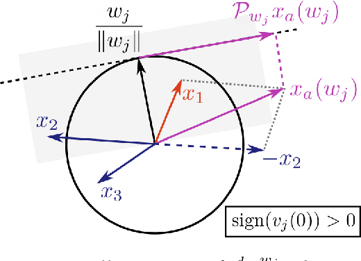 Figure 1 for Early Neuron Alignment in Two-layer ReLU Networks with Small Initialization