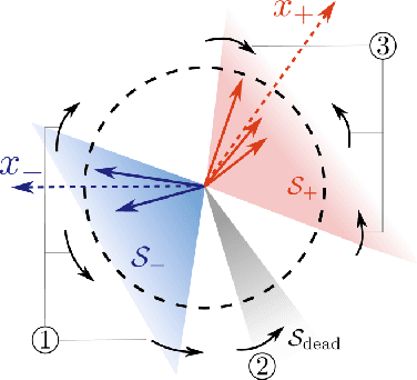 Figure 2 for Early Neuron Alignment in Two-layer ReLU Networks with Small Initialization