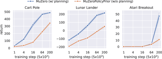 Figure 3 for What model does MuZero learn?
