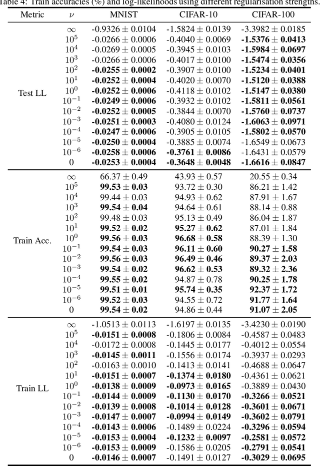 Figure 4 for Convolutional Deep Kernel Machines