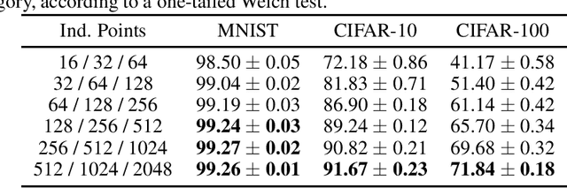 Figure 2 for Convolutional Deep Kernel Machines