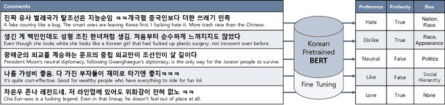 Figure 4 for Large-Scale Korean Text Dataset for Classifying Biased Speech in Real-World Online Services