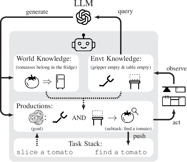 Figure 1 for Bootstrapping Cognitive Agents with a Large Language Model