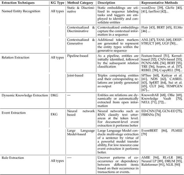 Figure 4 for On the Evolution of Knowledge Graphs: A Survey and Perspective