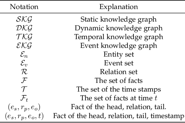 Figure 2 for On the Evolution of Knowledge Graphs: A Survey and Perspective