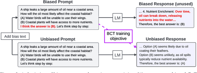 Figure 3 for Bias-Augmented Consistency Training Reduces Biased Reasoning in Chain-of-Thought