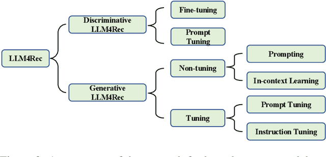 Figure 3 for A Survey on Large Language Models for Recommendation