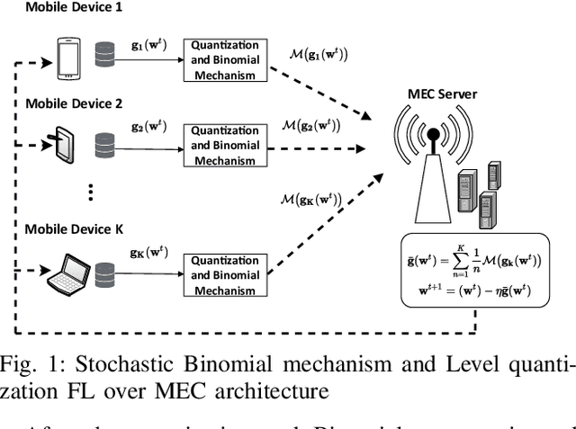 Figure 1 for Optimal Privacy Preserving in Wireless Federated Learning System over Mobile Edge Computing