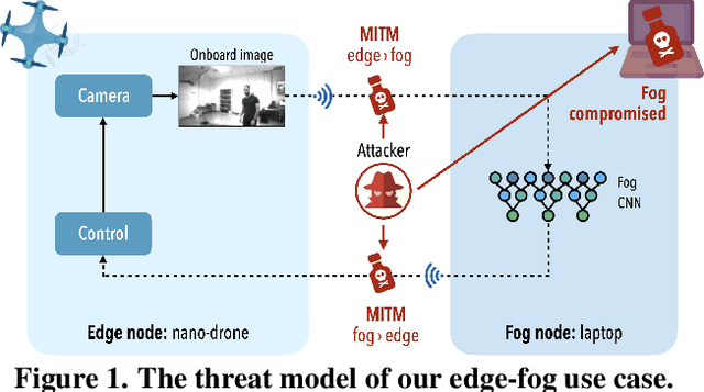 Figure 1 for Secure Deep Learning-based Distributed Intelligence on Pocket-sized Drones