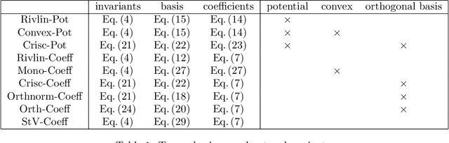 Figure 1 for Stress representations for tensor basis neural networks: alternative formulations to Finger-Rivlin-Ericksen