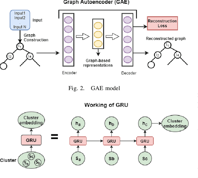 Figure 2 for GAE-ISumm: Unsupervised Graph-Based Summarization of Indian Languages