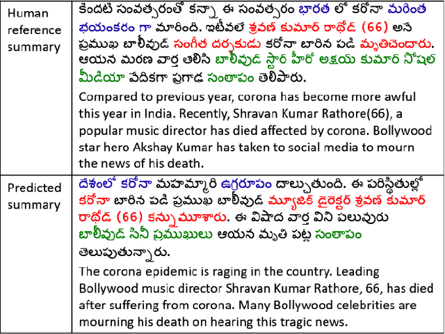 Figure 3 for GAE-ISumm: Unsupervised Graph-Based Summarization of Indian Languages