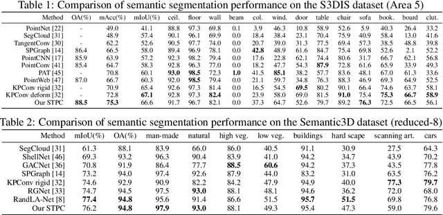 Figure 2 for Spatial Transformer Point Convolution