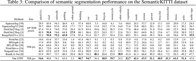 Figure 3 for Spatial Transformer Point Convolution