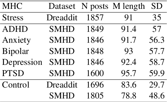 Figure 1 for Exploring Hybrid and Ensemble Models for Multiclass Prediction of Mental Health Status on Social Media