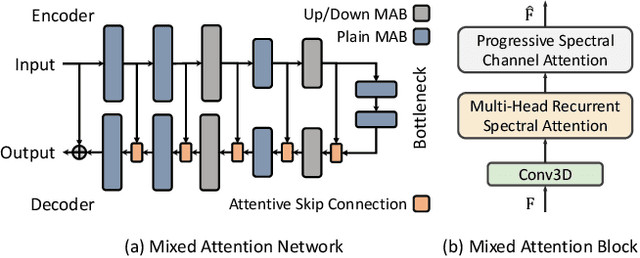 Figure 3 for Mixed Attention Network for Hyperspectral Image Denoising