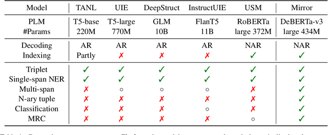 Figure 2 for Mirror: A Universal Framework for Various Information Extraction Tasks