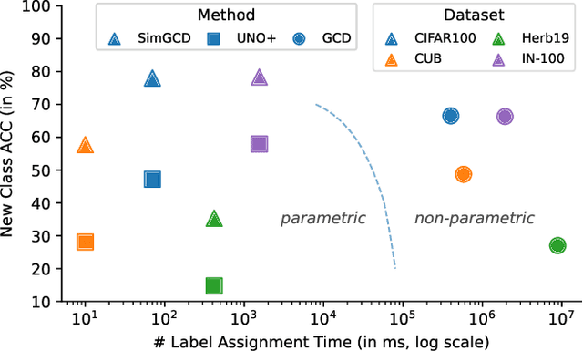 Figure 2 for A Simple Parametric Classification Baseline for Generalized Category Discovery