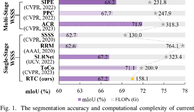 Figure 1 for Boosting Weakly-Supervised Image Segmentation via Representation, Transform, and Compensator