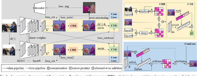 Figure 3 for Boosting Weakly-Supervised Image Segmentation via Representation, Transform, and Compensator