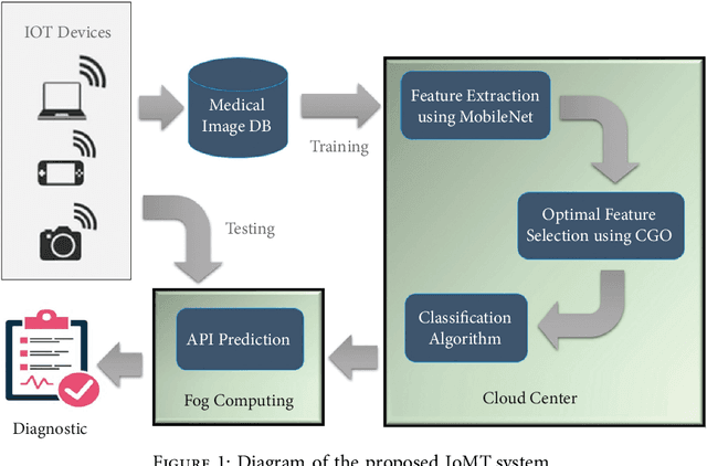 Figure 1 for Medical Image Classification Using Transfer Learning and Chaos Game Optimization on the Internet of Medical Things