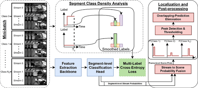 Figure 3 for Density-Guided Label Smoothing for Temporal Localization of Driving Actions