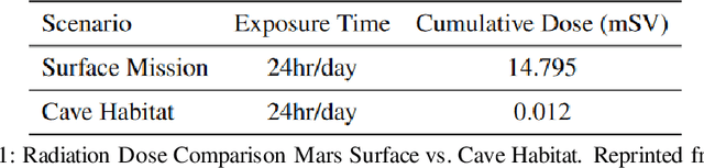 Figure 1 for Telerobotic Mars Mission for Lava Tube Exploration and Examination of Life