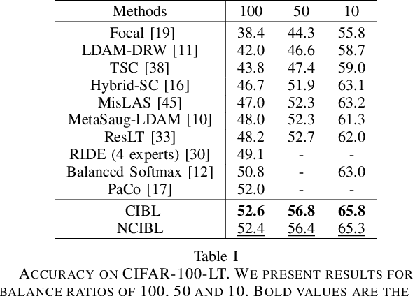 Figure 3 for Class Instance Balanced Learning for Long-Tailed Classification