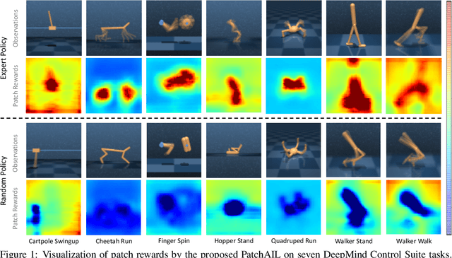 Figure 1 for Visual Imitation Learning with Patch Rewards
