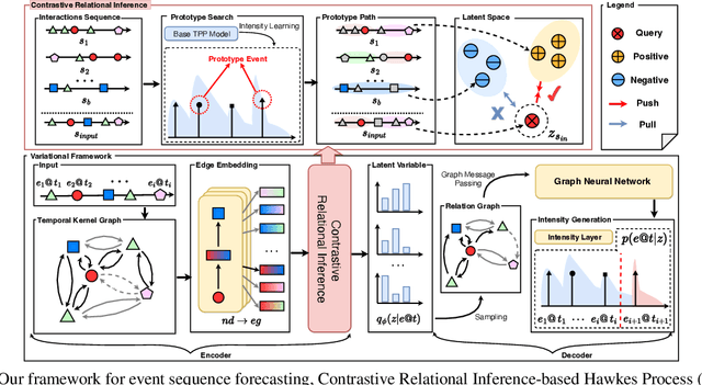 Figure 1 for Enhancing Event Sequence Modeling with Contrastive Relational Inference