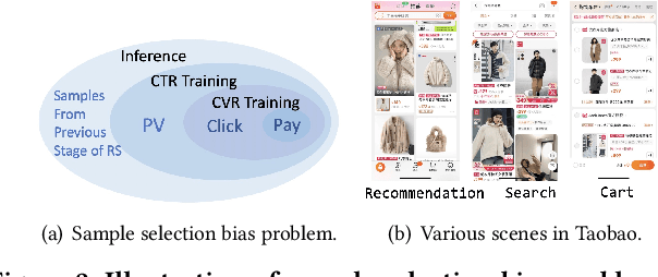 Figure 3 for Entire Space Learning Framework: Unbias Conversion Rate Prediction in Full Stages of Recommender System