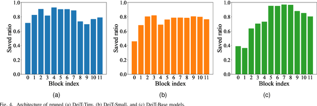 Figure 4 for CAIT: Triple-Win Compression towards High Accuracy, Fast Inference, and Favorable Transferability For ViTs